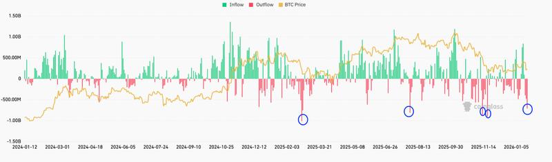 Spot Bitcoin ETF flows chart