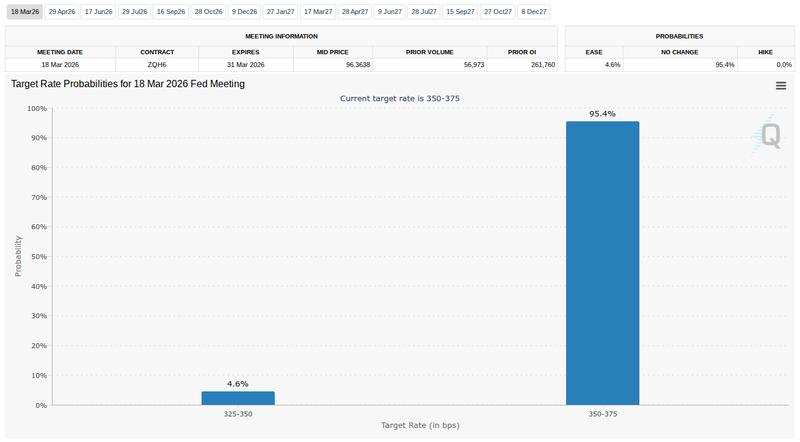 Fed target rate probabilities for March FOMC meeting
