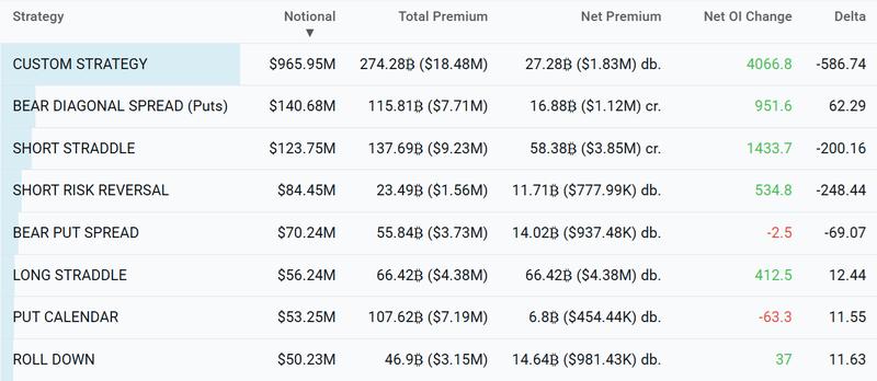 Top BTC options strategies chart