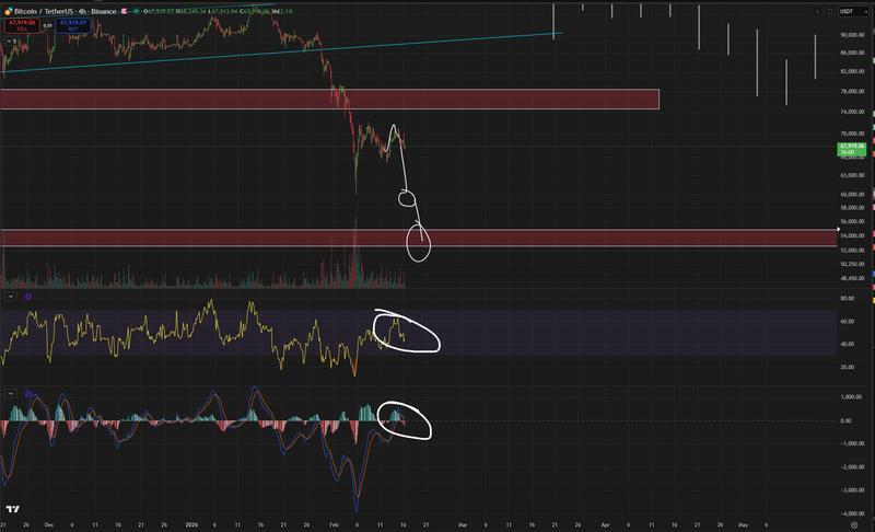 BTC/USDT four-hour chart with RSI, MACD data