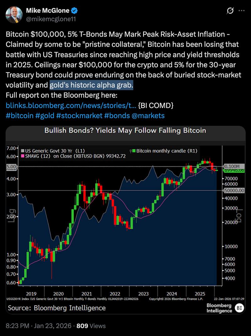 Gold vs Bitcoin performance comparison