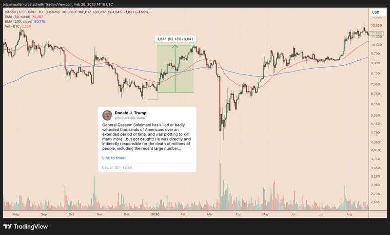 BTC/USD daily price chart