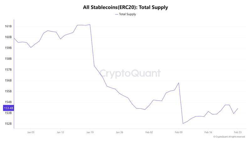 All ERC-20 stablecoins, total supply, year-to-date chart