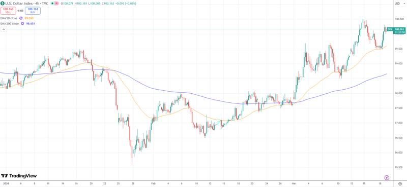 The dollar (DXY) has strengthened since gold peaked in late January