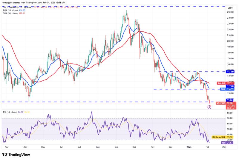 SOL/USDT daily chart