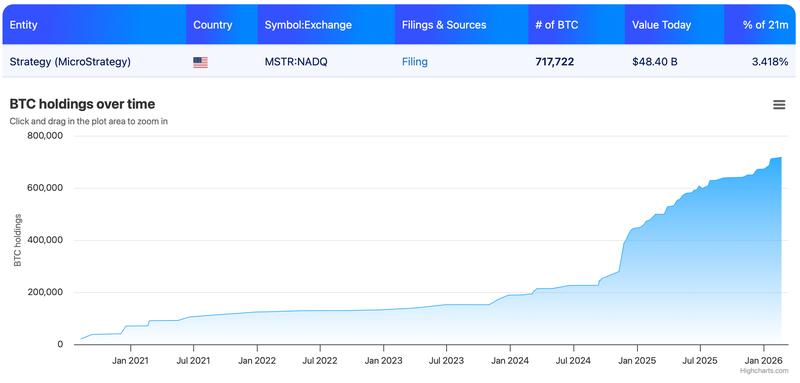 Strategy's BTC holdings over time