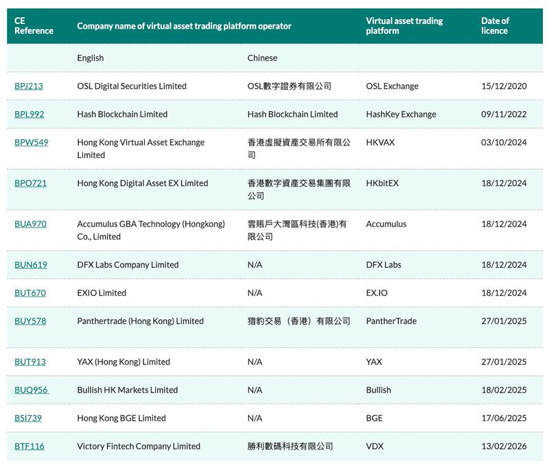 Hong Kong SFC licensed virtual asset trading platforms