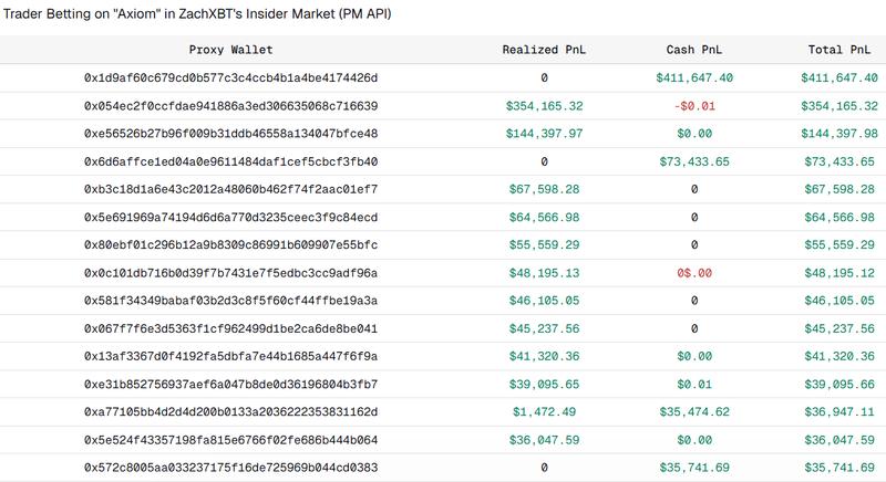 Top wallets betting on Axiom in ZachXBT's insider exposé