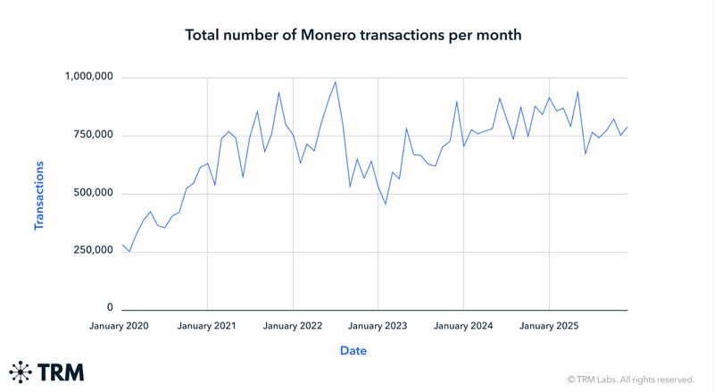 Monero transactions per month hold strong