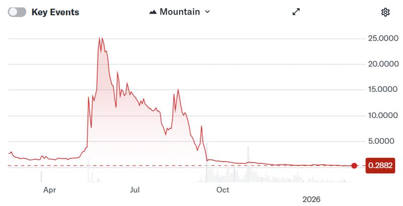 Nakamoto stock chart