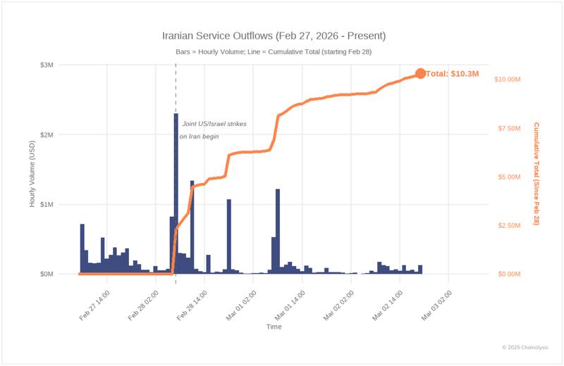 Iranian crypto outflows