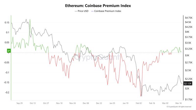 Ether Coinbase premium index chart