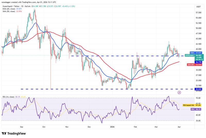 Daily chart for HYPE/USDT