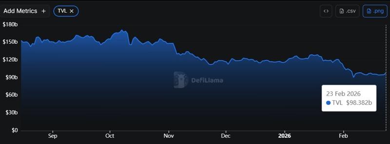 DeFi TVL in the last six months