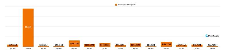 Losses from crypto hacks and scams fell sharply in February