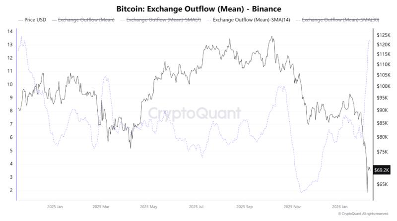Binance mean BTC outflows