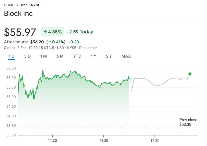 Block shares ended Friday up nearly 5%