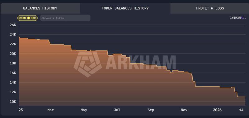 Winklevoss Capital's reduced BTC balance