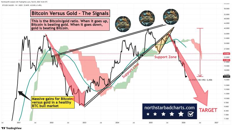 BTC vs. gold data
