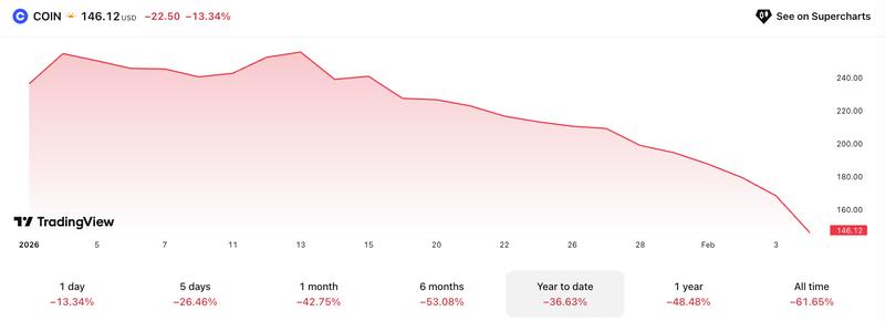 Coinbase shares have slumped around 37% year-to-date