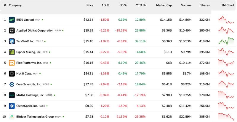 Top Bitcoin mining stocks by market cap