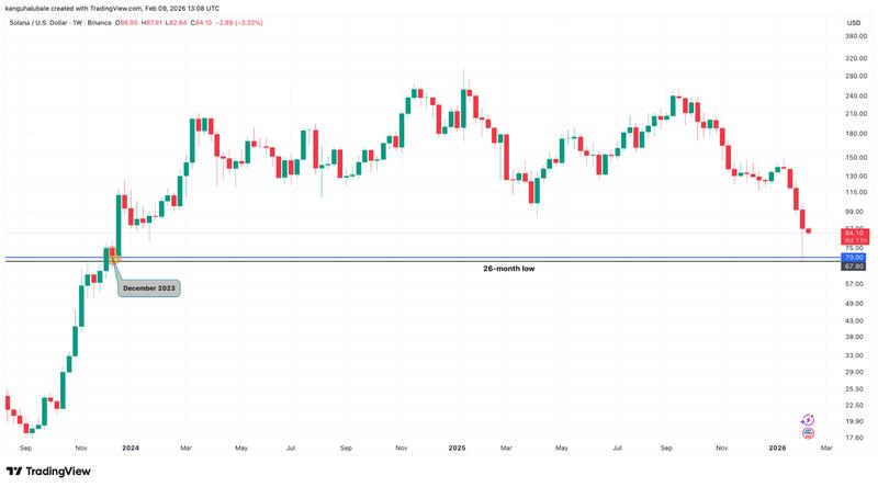 SOL/USD weekly chart