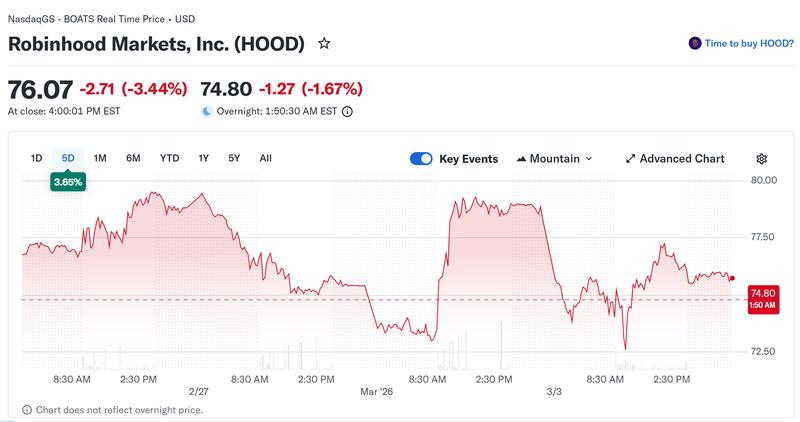 Robinhood stock price chart