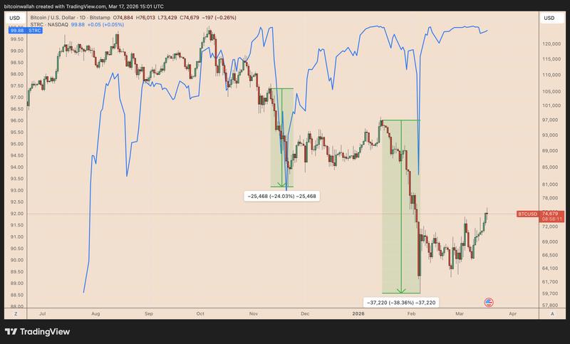 BTC/USD vs. STRC daily performance chart