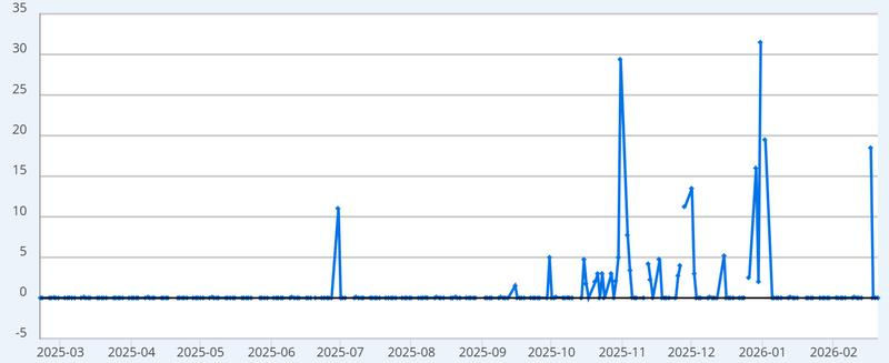 Federal Reserve overnight repurchase chart