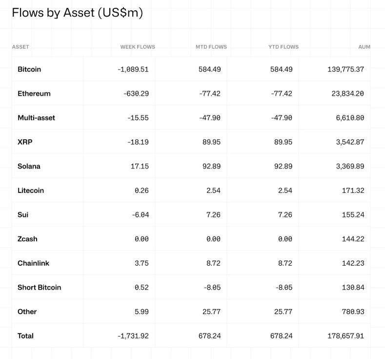 Weekly crypto fund outflows chart