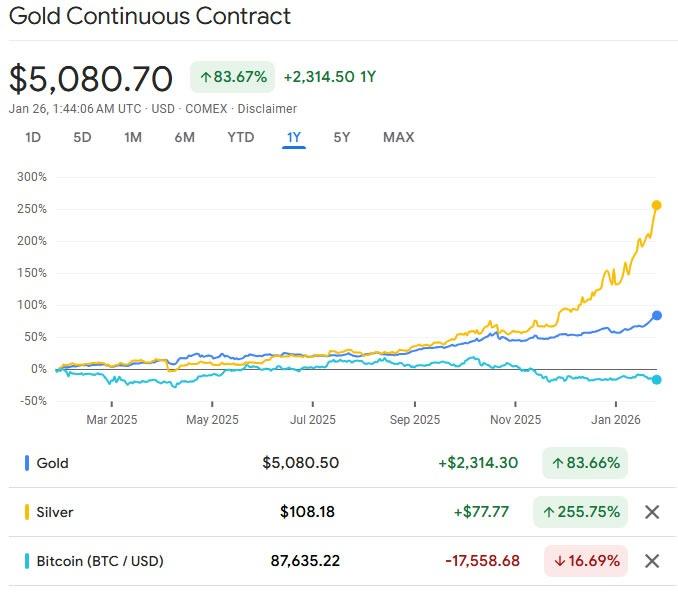 Gold and Bitcoin price comparison chart