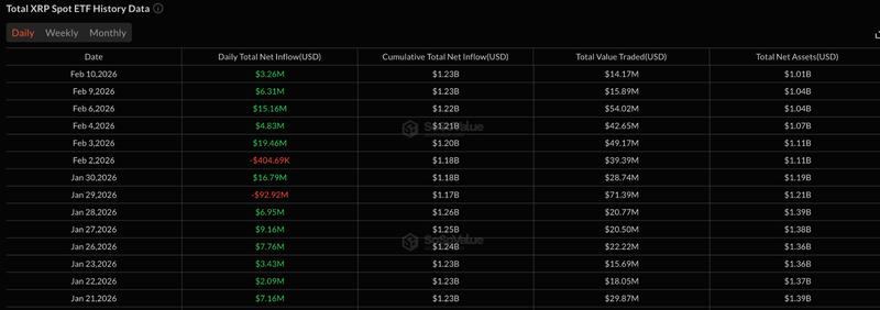 Spot XRP ETFs flows table