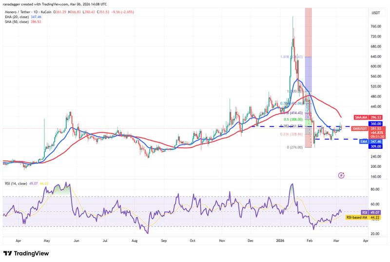 XMR/USDT daily chart