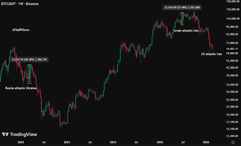 BTC/USDT weekly price chart