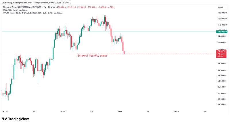 Bitcoin weekly chart