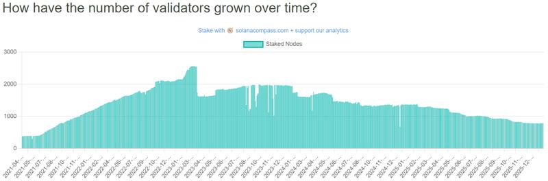 Solana validator count, all-time chart