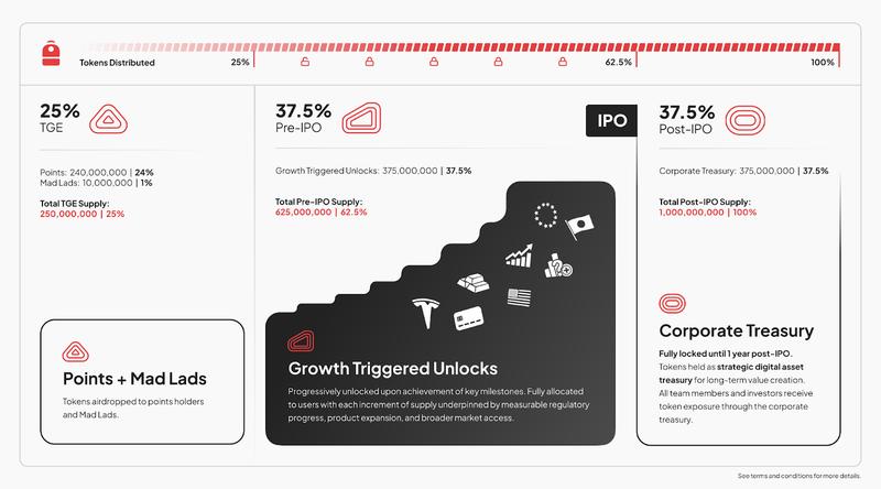 Tokenomics for the Backpack token