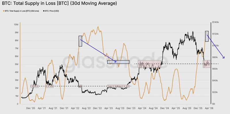 Cryptocurrencies, Bitcoin Price, Markets, Price Analysis, Market Analysis