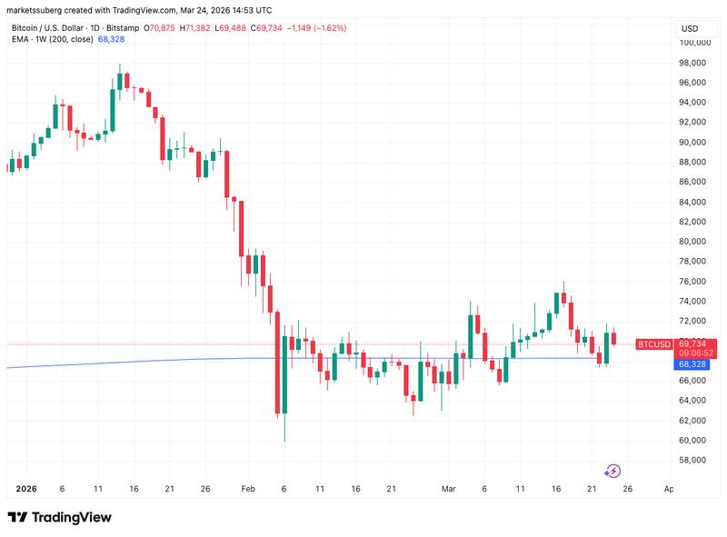 BTC/USD one-day chart with 200-week EMA