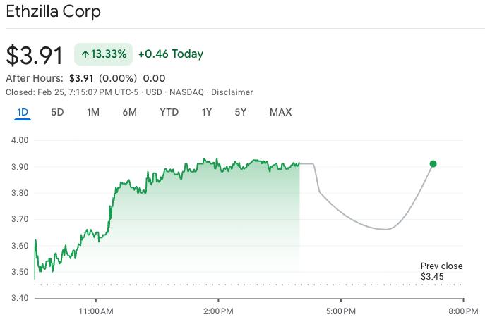 ETHZilla stock performance chart