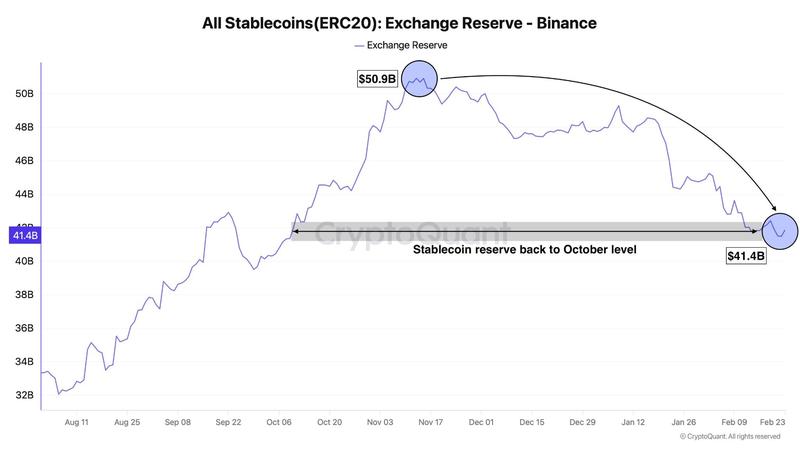 Binance stablecoin reserves chart