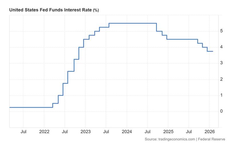 The Fed has been cutting rates since September 2024