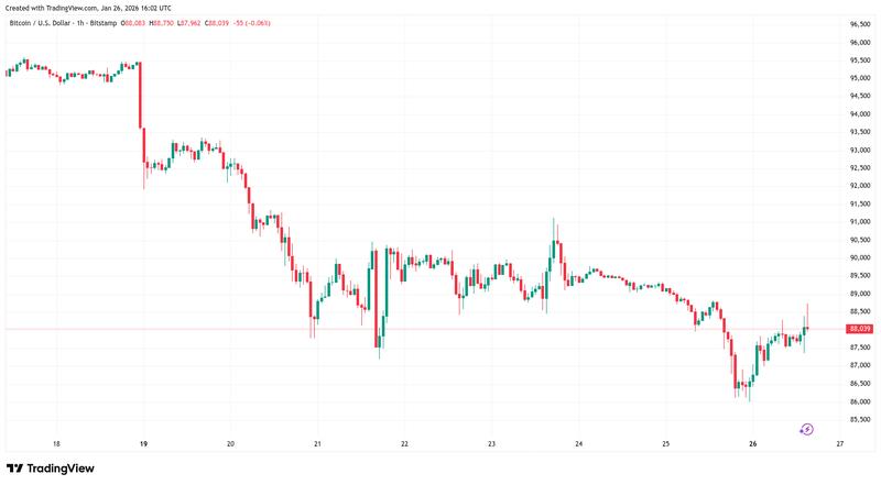 BTC/USD one-hour chart