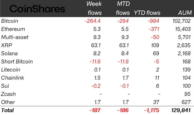 Weekly crypto ETP flows by asset