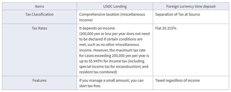 Translated table comparing tax treatment of USDC lending and foreign currency deposits in Japan