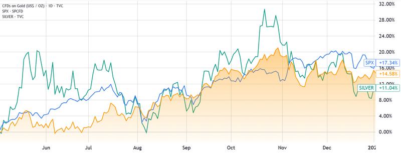 Gold, S&P 500, Silver performance in 2024