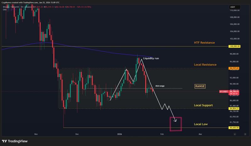 BTC/USDT one-day chart