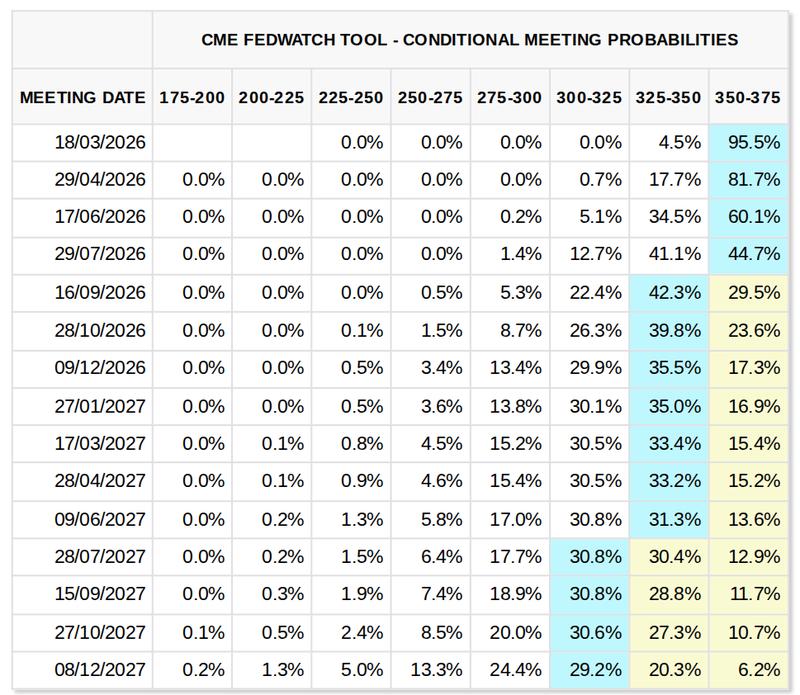 Fed target rate probabilities