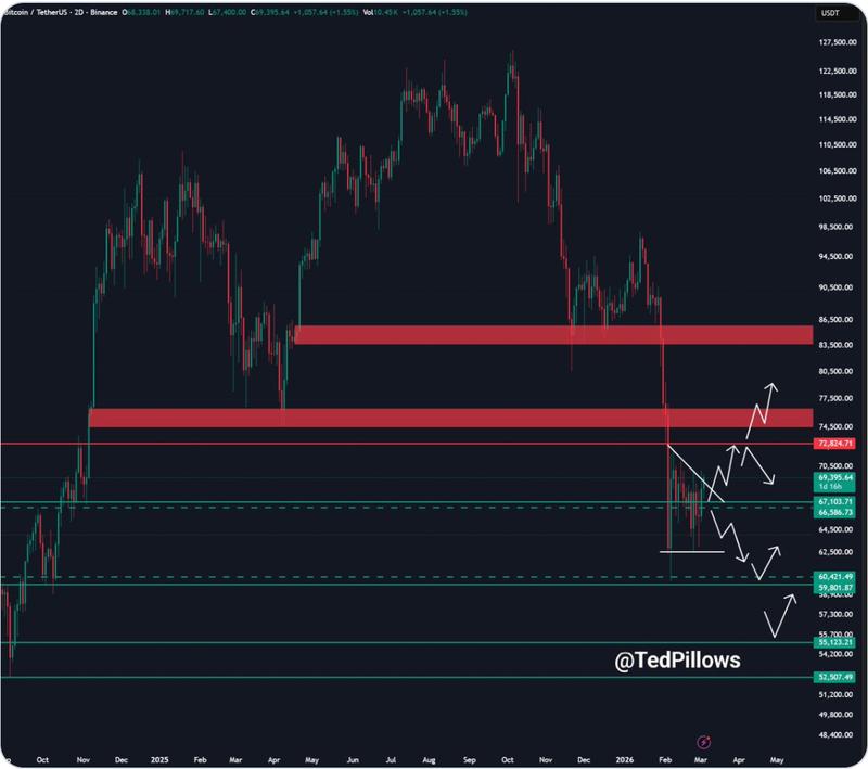 BTC/USD two-day chart
