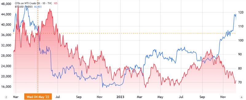 Bitcoin/USD vs. WTI oil comparison chart